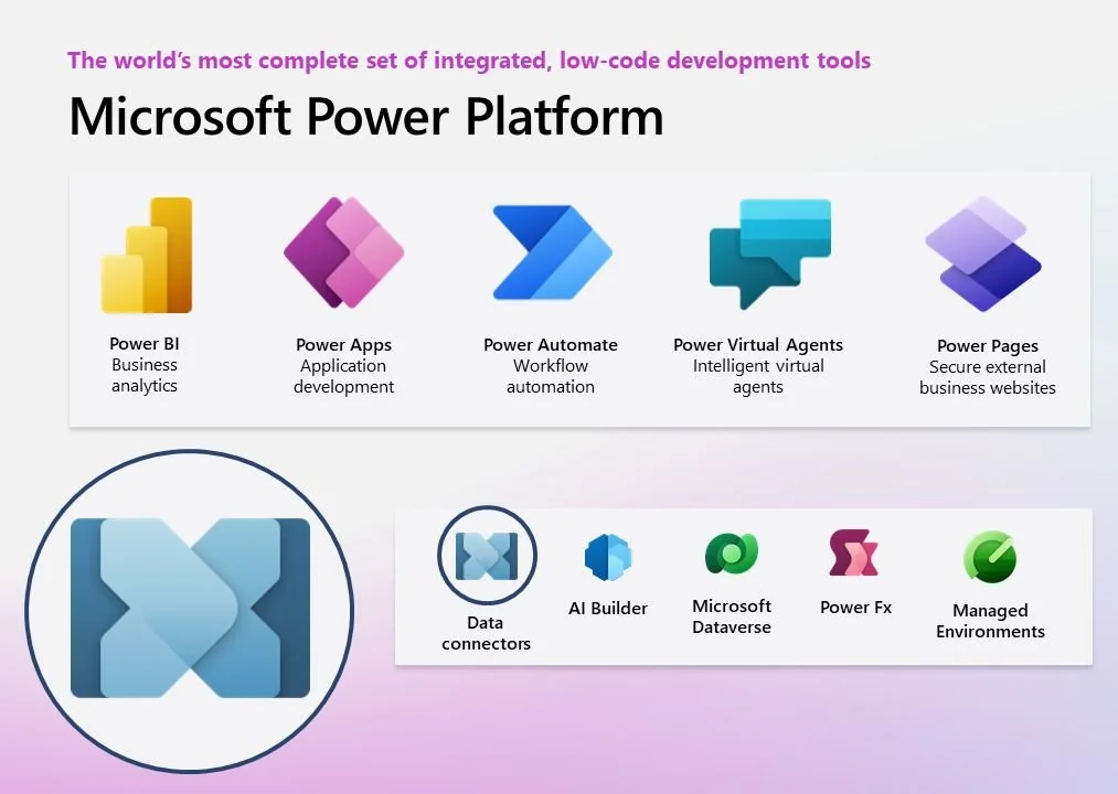 Microsoft Power Platform: Power BI, Power Apps, Power Automate, Copilot Studio and Power Pages
