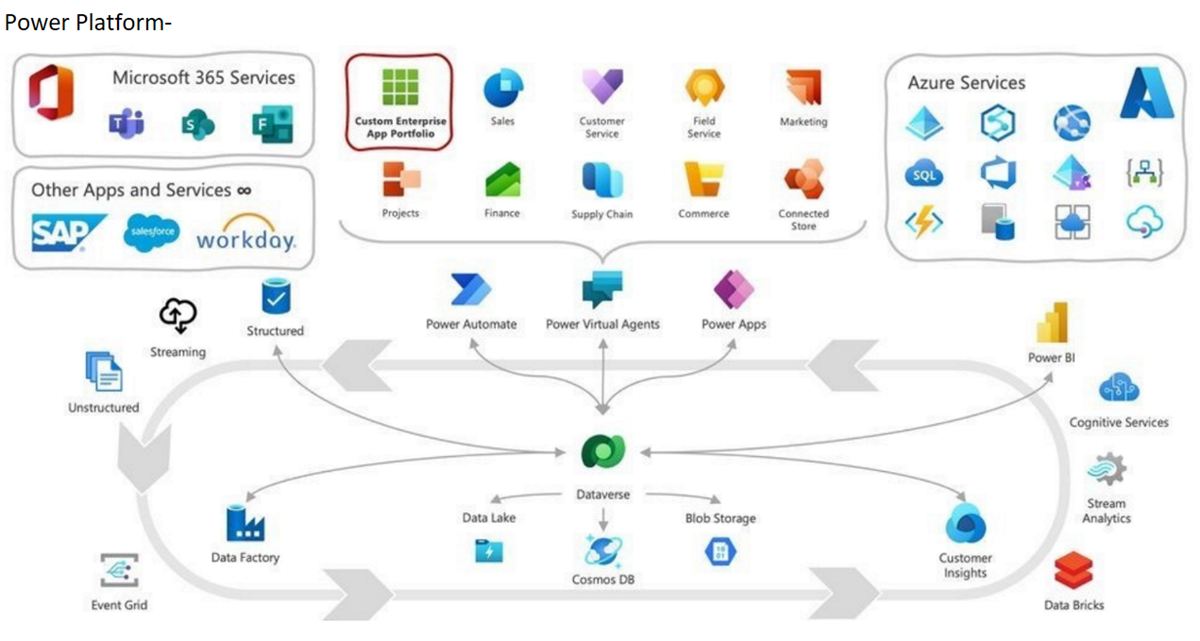 Power Platform architecture: Microsoft 365, Azure services and Dataverse connected to Power Apps, Power Automate, Copilot Studio and Power BI